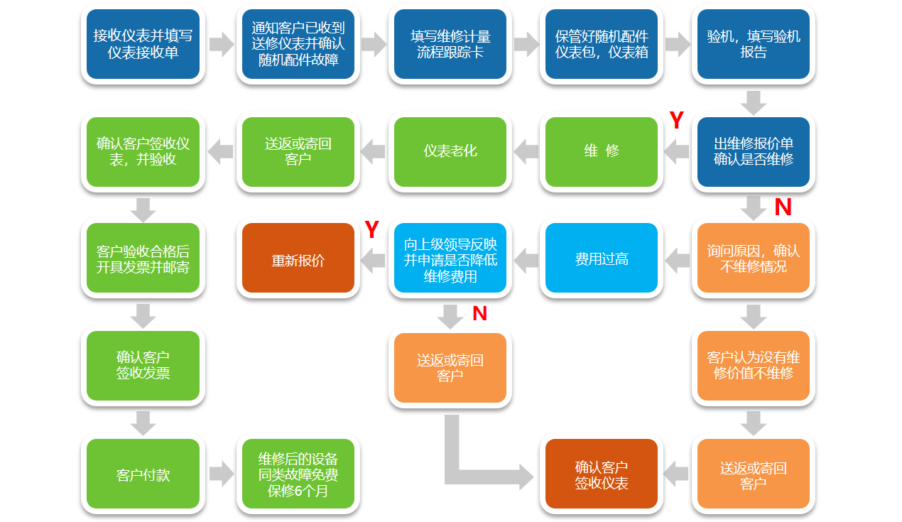 儀器維修服務