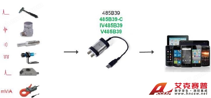 PCB 485B39 雙通道數據采集器