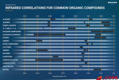 紅外光譜官能團(tuán)對照表——永恒的經(jīng)典還是過時的工具？