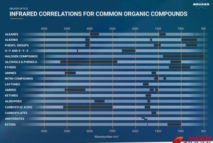 紅外光譜官能團對照表——永恒的經典還是過時的工具？