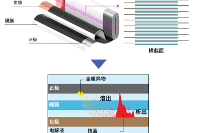 鋰電池的生產(chǎn)和檢驗(yàn)：存在起火隱患鋰電池的檢測(cè)方法