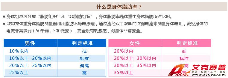 男性、女性體脂肪率判定標準