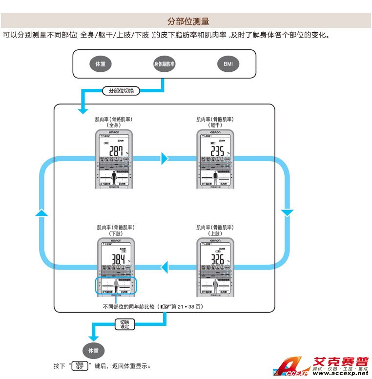 分布位測量