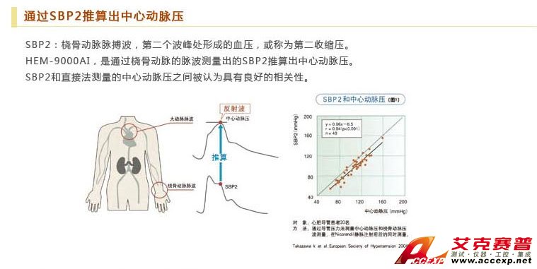 通過(guò)SBP2推算出中心動(dòng)脈壓