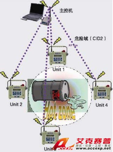 ACCEXP在線無線有毒害氣體監(jiān)測(cè)方案