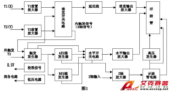 示波器維修精華總結(jié)