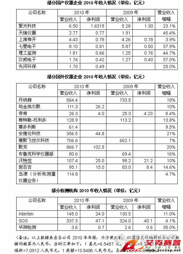 國產儀器品牌企業(yè)和進口儀表品牌財務數(shù)據(jù)對比表