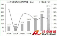 中國食品安全檢測儀器發(fā)展趨勢前瞻