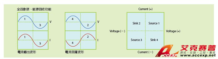 全四象限、能源回收功能