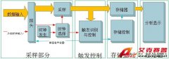 示波器與邏輯分析儀應該選哪個？