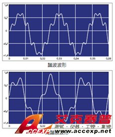 諧波波形