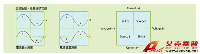 全四象限、能源回收功能