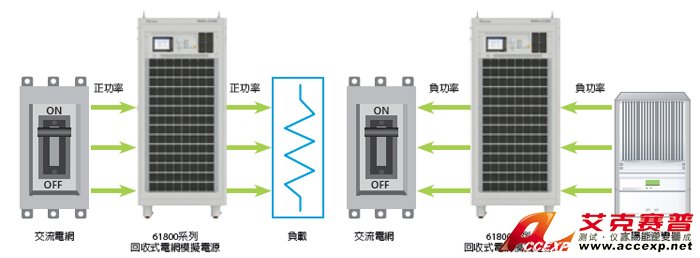 回收式電網(wǎng)模擬電源-主要功能及應(yīng)用