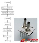 壓力傳感器在加熱、通風(fēng)和空調(diào)等領(lǐng)域的應(yīng)用