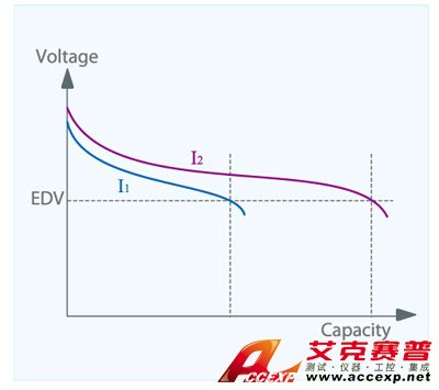 容量測(cè)試