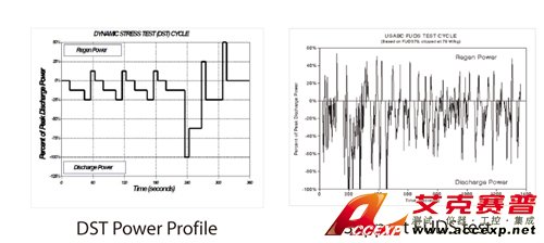 Driving Cycle Simulation (Power/ Current Waveform mode)