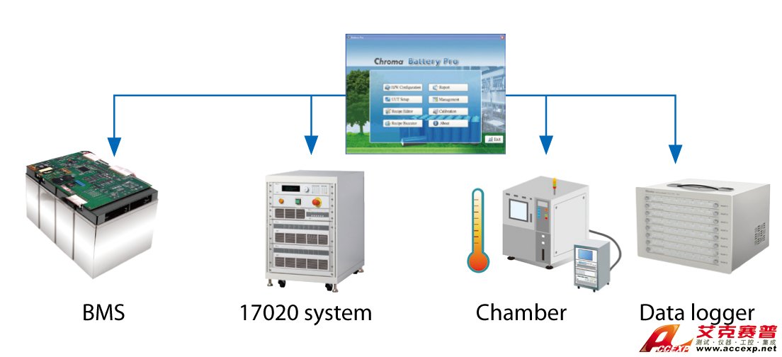 Software integration