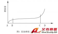 淺談預知性維修與測振儀的使用