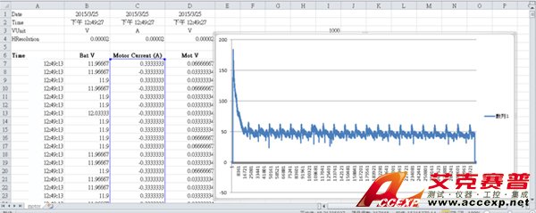 透過(guò)示波器勾取欲還原的電流波形,并轉(zhuǎn)為CSV格式