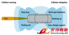 Accexp代理的R&S汽車(chē)防撞雷達(dá)測(cè)試方案