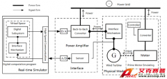 Accexp基于PXI和StarSim的含雙饋發(fā)電機(jī)組的功率硬件在環(huán)仿真測試
