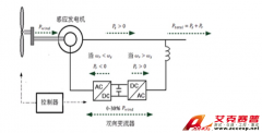 Accexp雙饋風(fēng)機(jī)變流控制器實時仿真測試