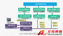 Accexp車載HMI設(shè)計仿真測試集成解決方案