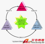 Accexp飛控系統(tǒng)半實(shí)物仿真及測(cè)試驗(yàn)證環(huán)境解決方案