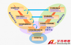 Accexp制導控制系統(tǒng)設計仿真驗證解決方案