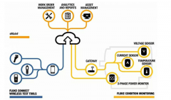 Fluke Accelix平臺(tái)開創(chuàng)互連工具和高維護(hù)生產(chǎn)力新時(shí)代