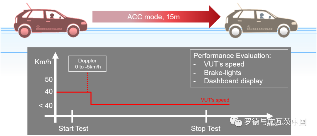 整車(chē)AEB/ACC功能的EMC測(cè)試解決方案