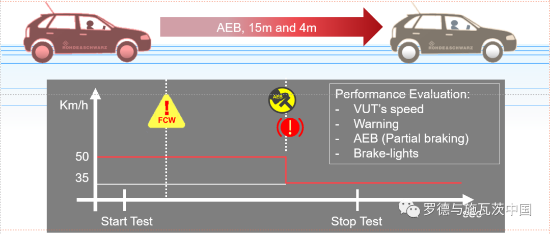 整車(chē)AEB/ACC功能的EMC測(cè)試解決方案