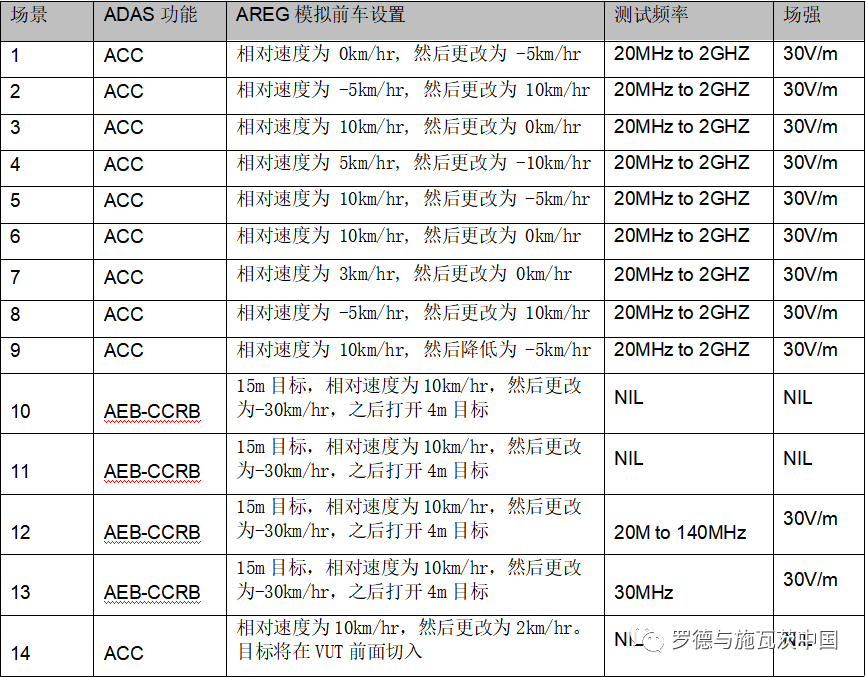 整車(chē)AEB/ACC功能的EMC測(cè)試解決方案