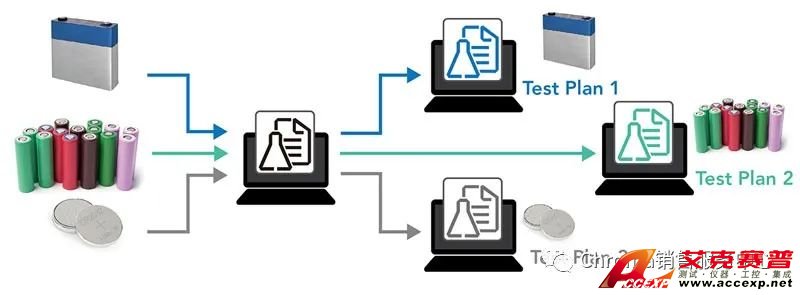 不同待測(cè)物規(guī)格可共享測(cè)試計(jì)劃