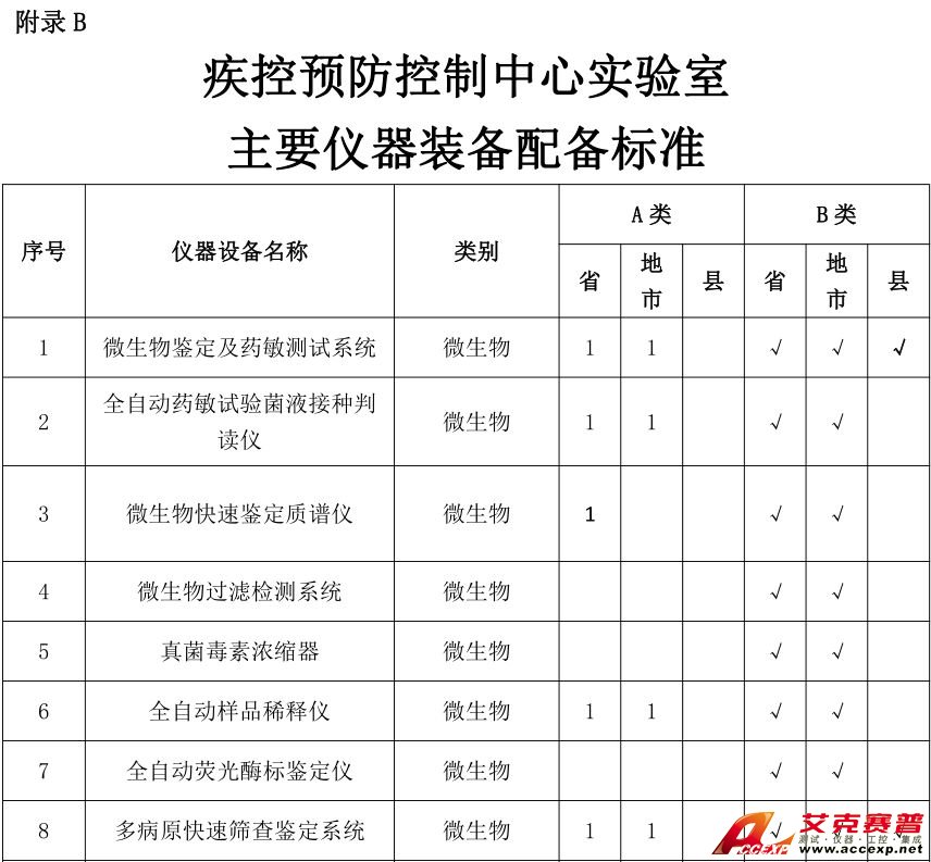 疾控預防控制中心實驗室儀器配置清單(表)