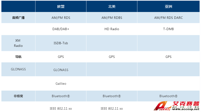 根據(jù)所用標準和區(qū)域要求測試DUT的示例