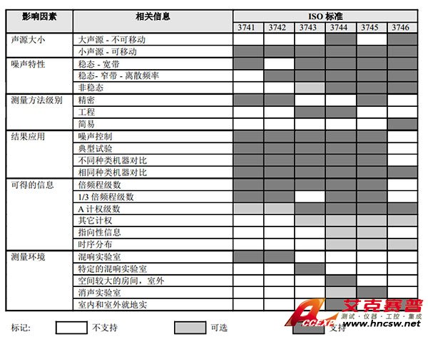 決定采用哪種測量標準的影響因素