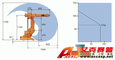 Working range IRB 1400